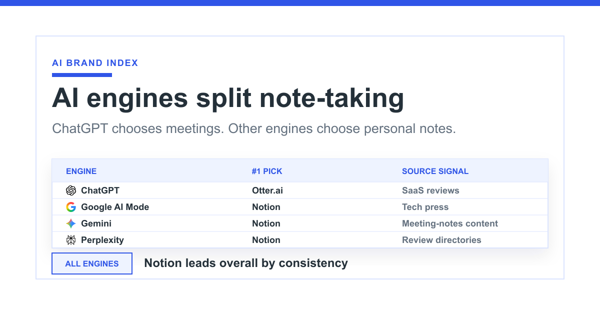 Leaderboard showing Notion leads most AI engines for note-taking while ChatGPT ranks meeting note-takers like Otter.ai first, splitting the category into meeting notes and personal notes.