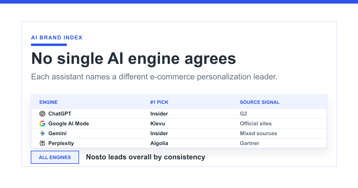 Cross-engine leaderboard showing that ChatGPT, Google AI Mode, Gemini, and Perplexity each rank e-commerce personalization brands differently, with no single brand leading every engine.