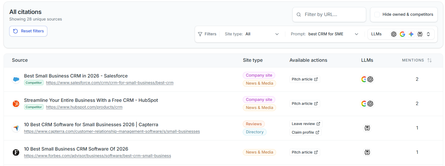 SupaIntent citation report listing cited sources, site types, available actions, AI platforms, and mention counts.