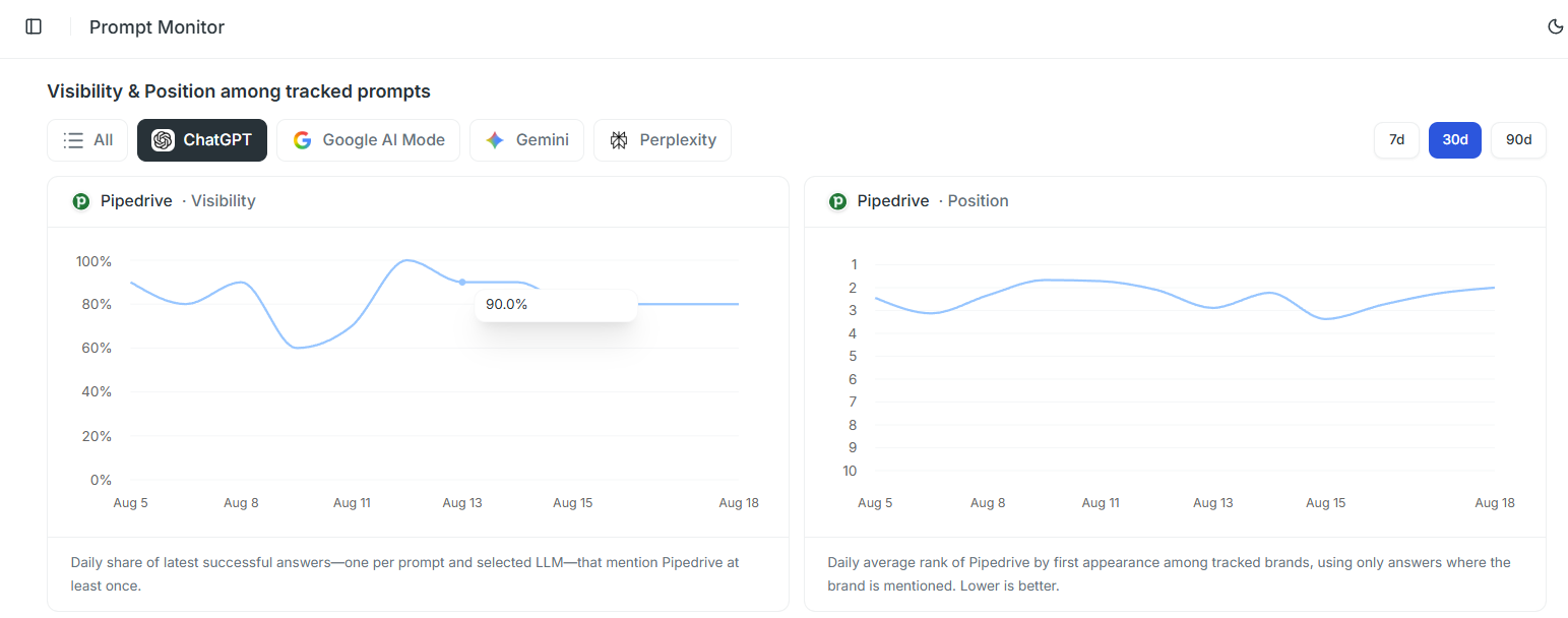 SupaIntent Prompt Monitor showing visibility and position trends across tracked prompts.