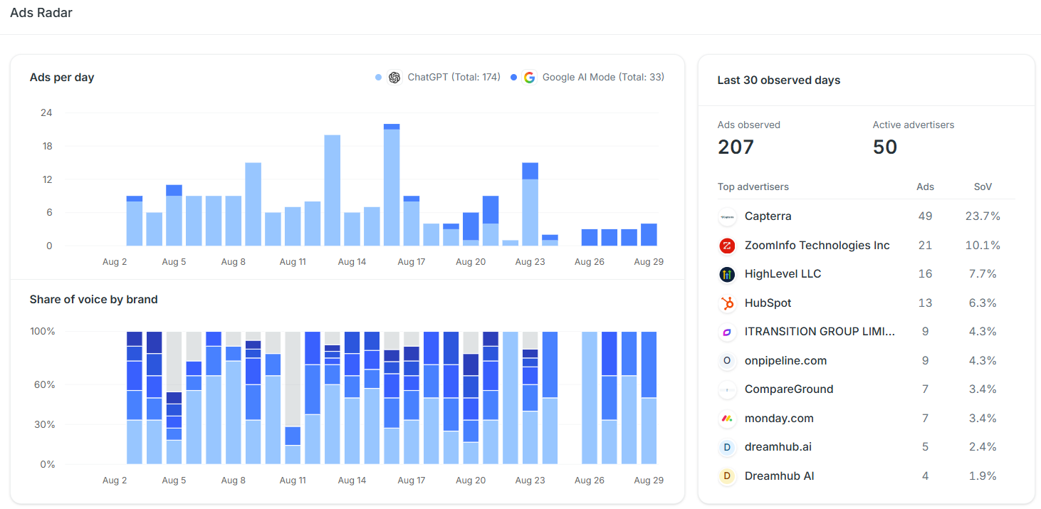 Ads per day by engine and share of voice by brand in SupaIntent Ads Radar, with a panel summarizing ads observed and active advertisers over the last 30 days.