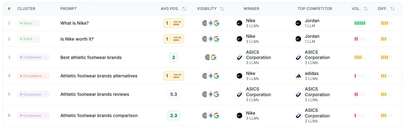 Actual SupaIntent Prompt Monitor table showing footwear brand questions, AI visibility, answer positions and competing brands