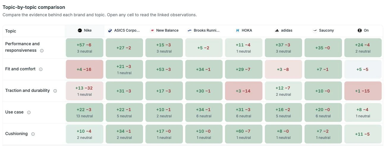 Actual SupaIntent Sentiment matrix comparing performance, fit, durability, use case and cushioning across athletic footwear brands