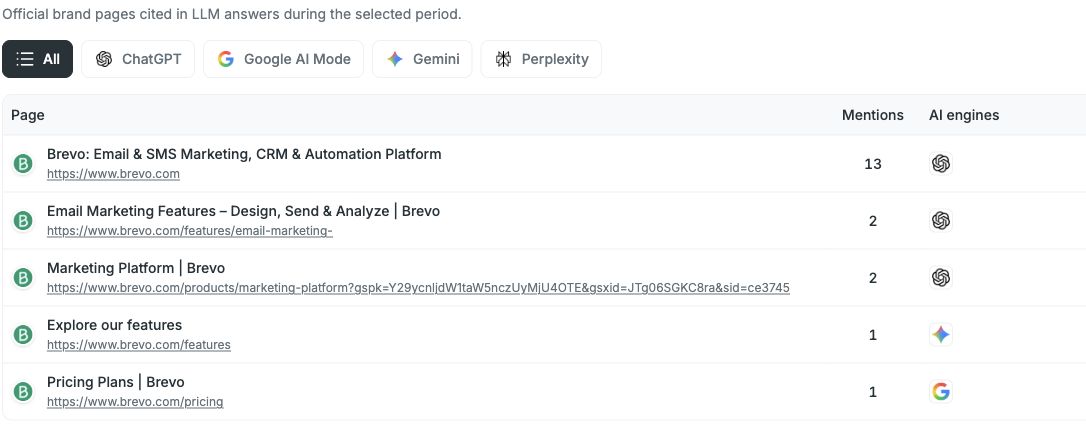 Actual Brand Pages screen showing the company's own URLs found in saved AI citations.