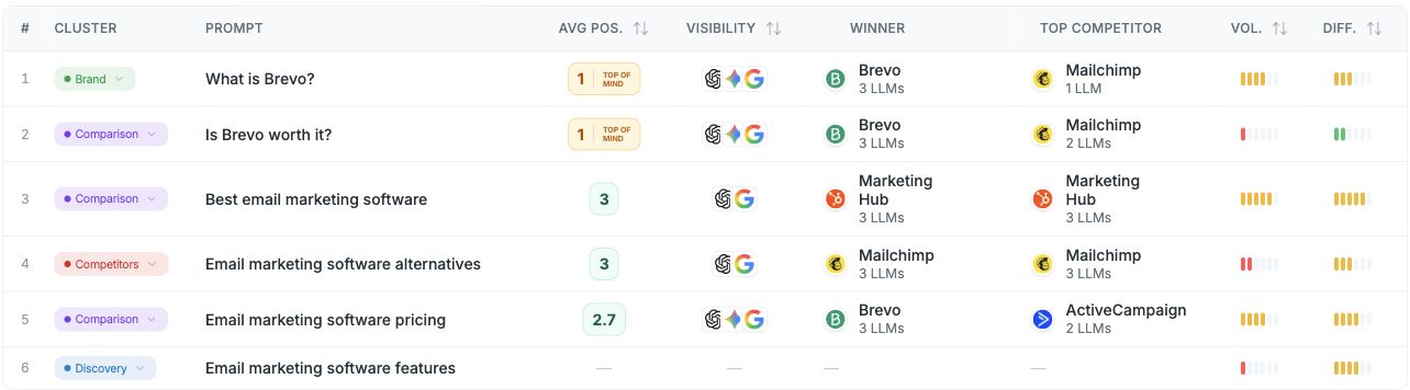 Actual Prompt Monitor table with category, alternatives, pricing, features and brand questions, alongside brand visibility and competitors.