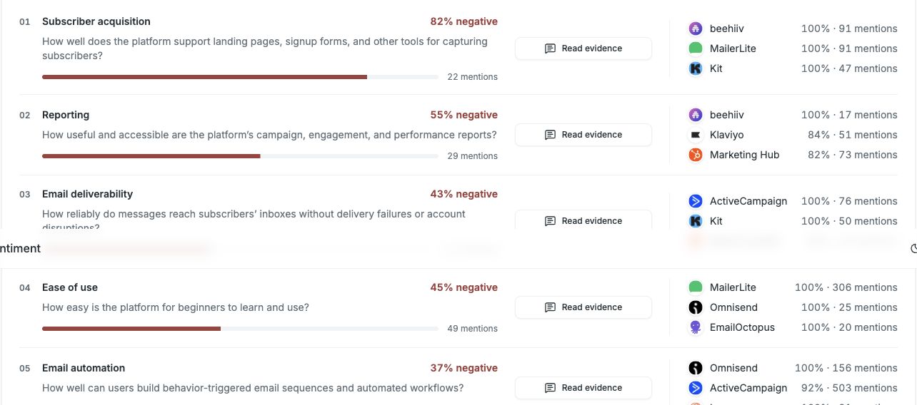 Actual product topic comparison across email marketing brands, with positive and negative evidence indicators.
