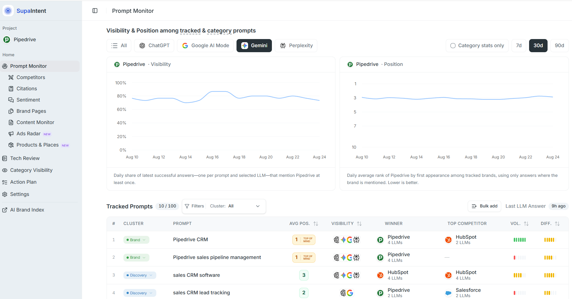 SupaIntent Prompt Monitor showing client visibility, position, and tracked buyer prompts.