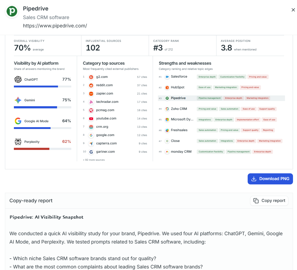 SupaIntent client-ready AI visibility report with platform visibility, sources, category rank, and copy-ready analysis.