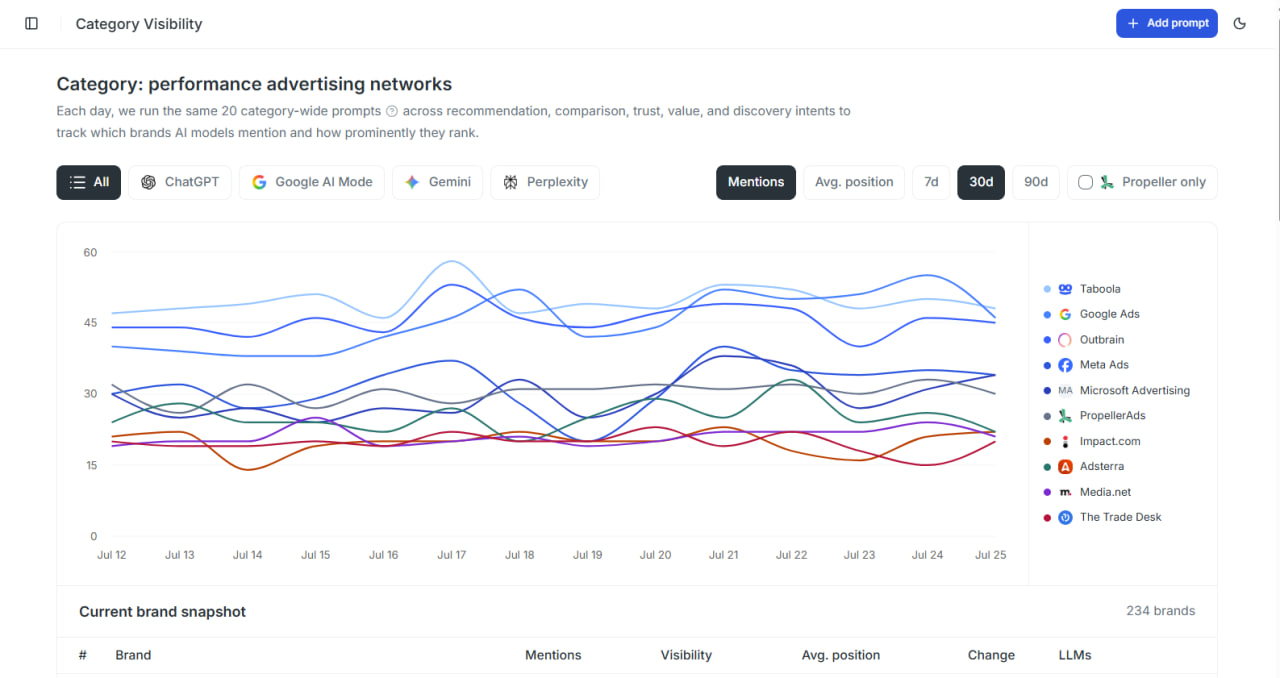 SupaIntent Category Visibility analysis showing category-wide brand mentions and average position